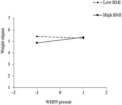 The Impact of Workplace Health Promotion Programs Emphasizing Individual Responsibility on Weight Stigma and Discrimination